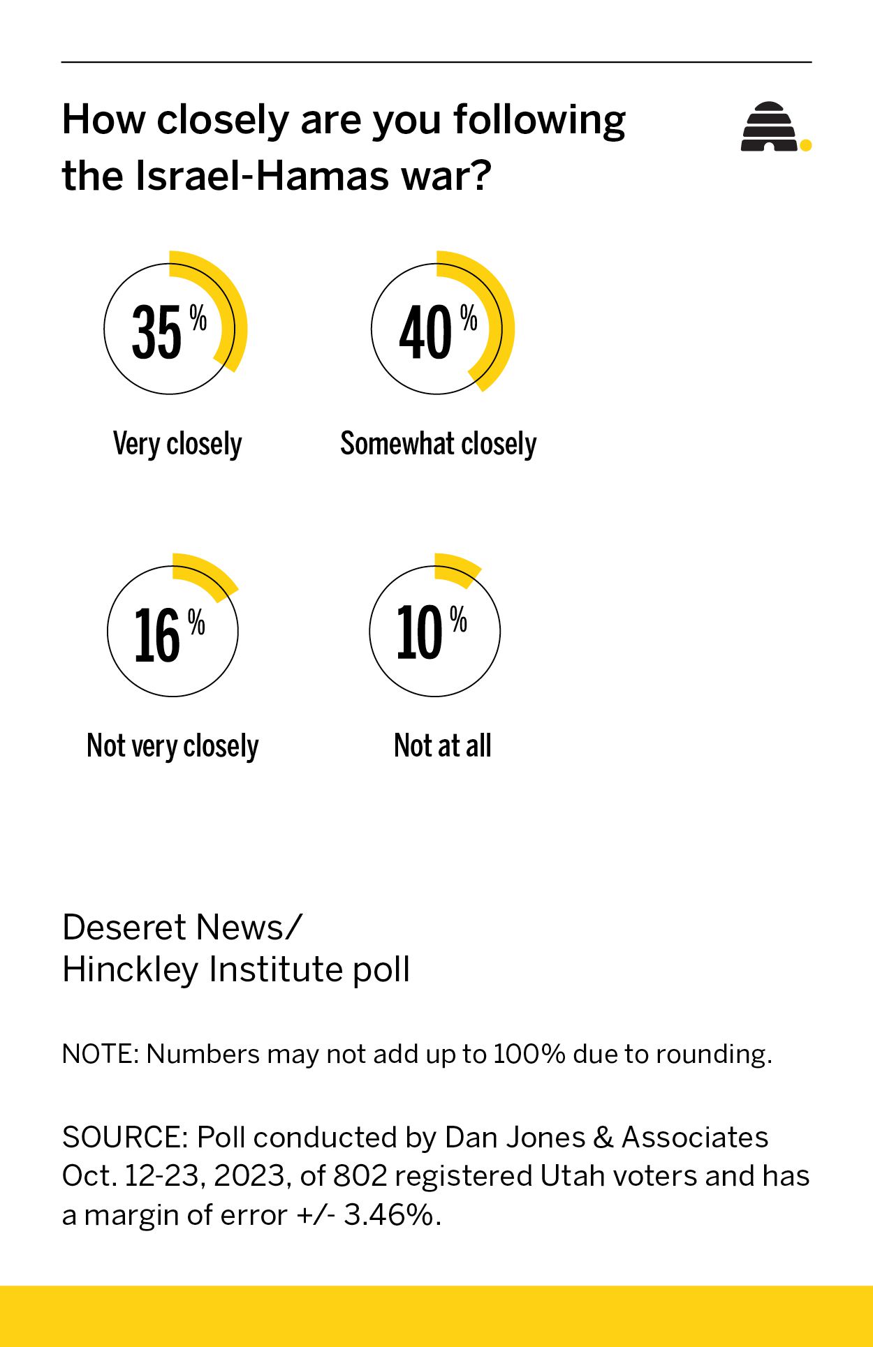 Poll: Utahns divided over how much US should be involved with Israel's war against Hamas