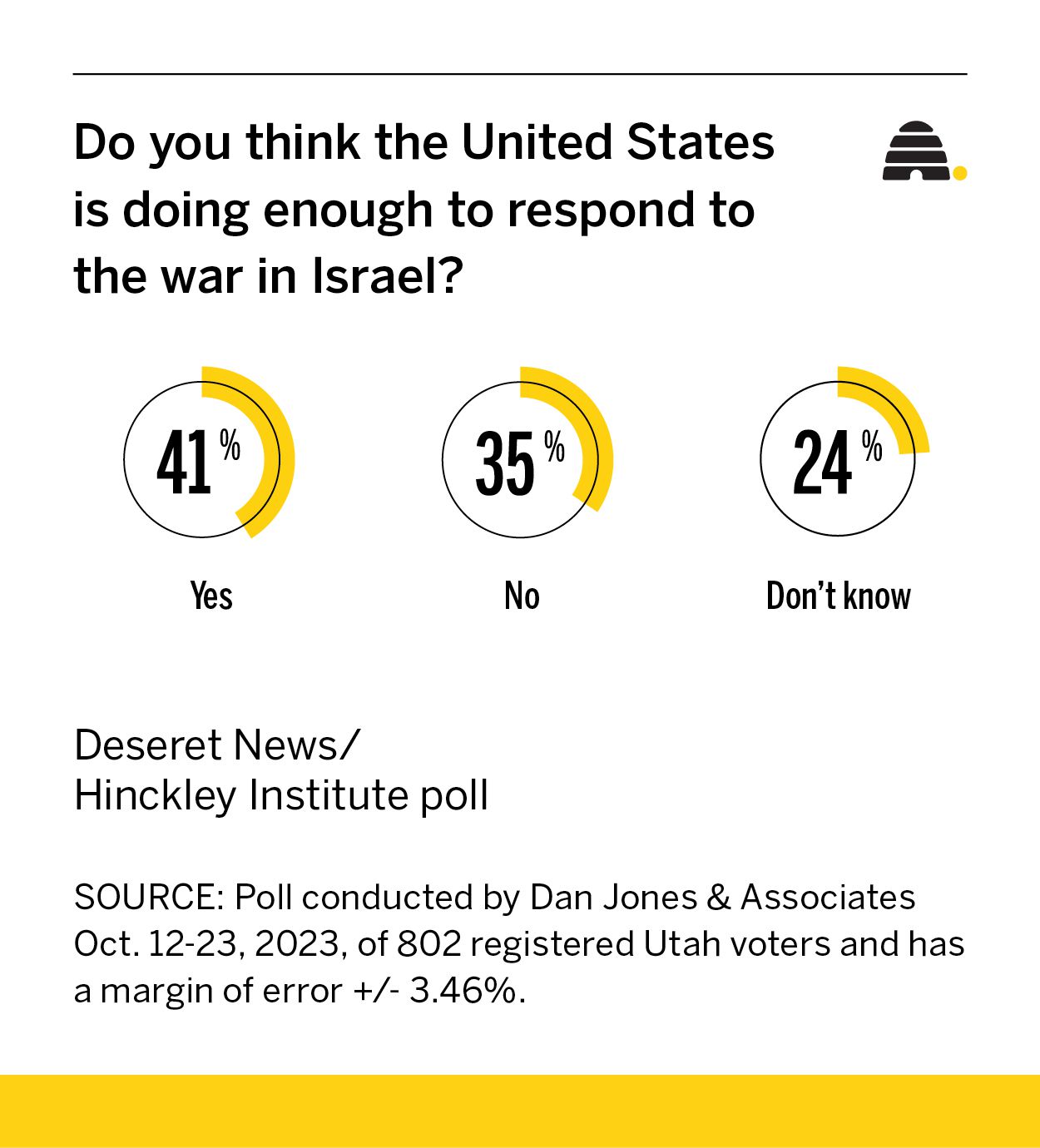 Poll: Utahns divided over how much US should be involved with Israel's war against Hamas