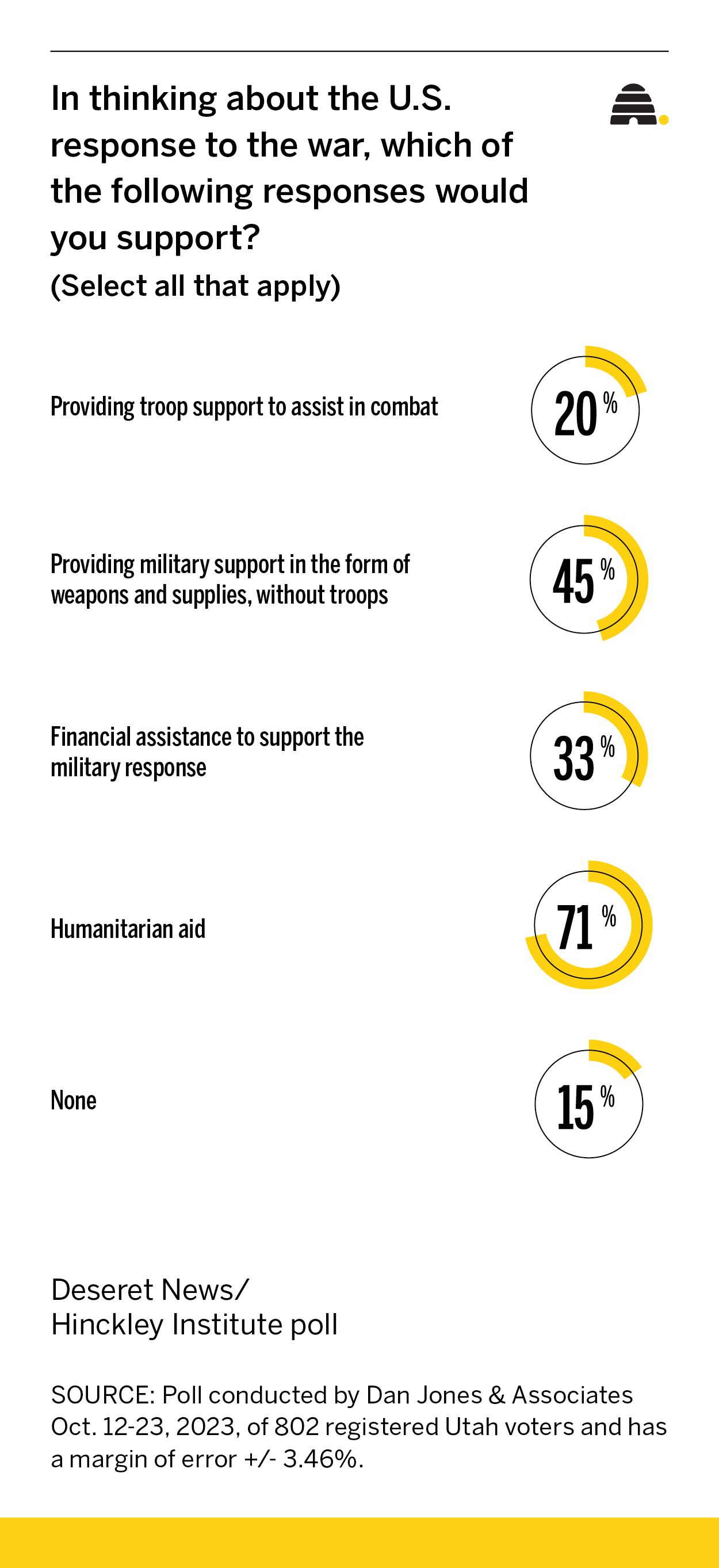 Poll: Utahns divided over how much US should be involved with Israel's war against Hamas