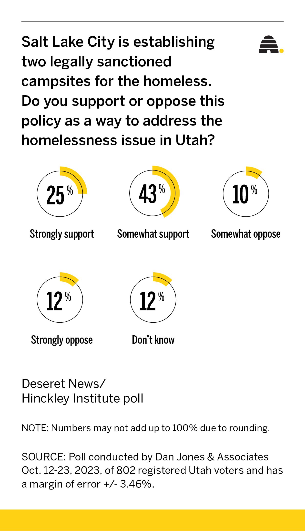 Poll: 68% of Utahns support legally sanctioned campsites for people experiencing homelessness