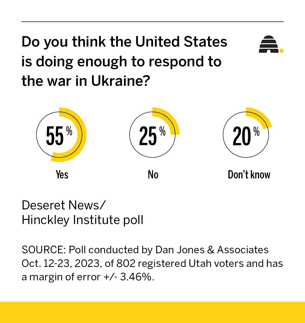 Poll shows Utah interest in Ukraine still high, but urge to help waning
