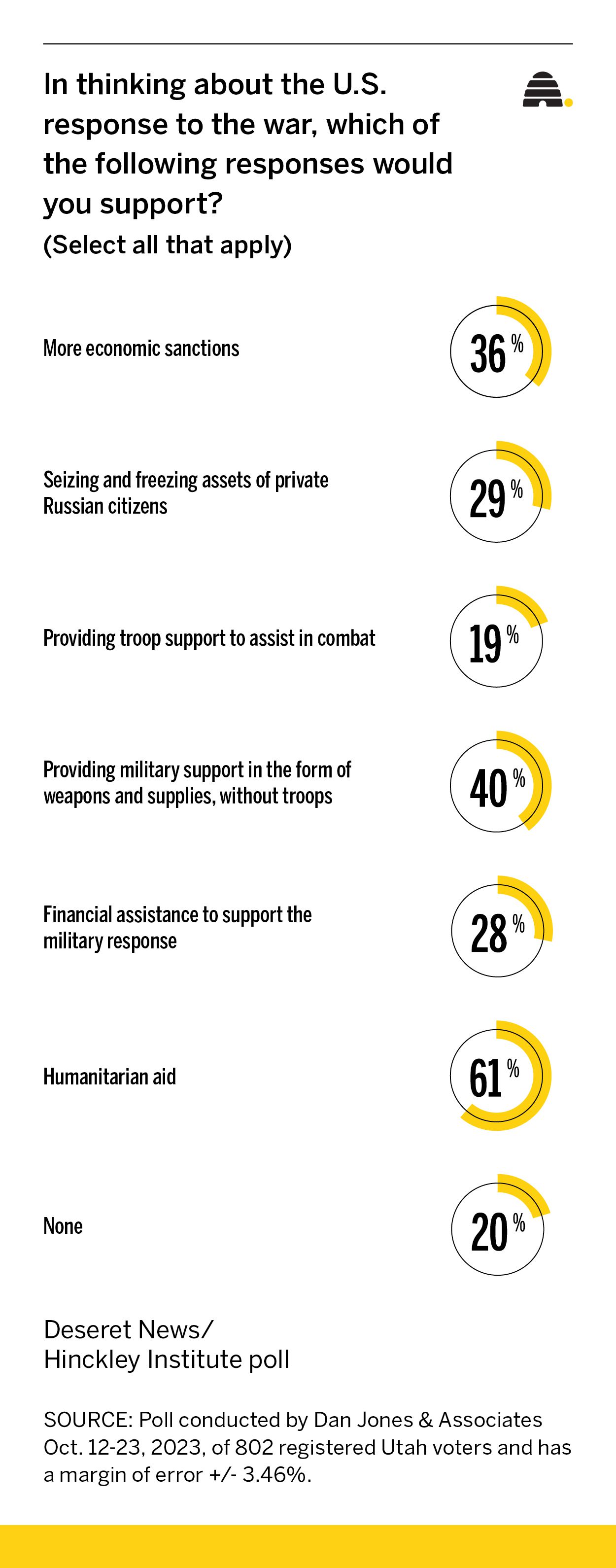 Poll shows Utah interest in Ukraine still high, but urge to help waning