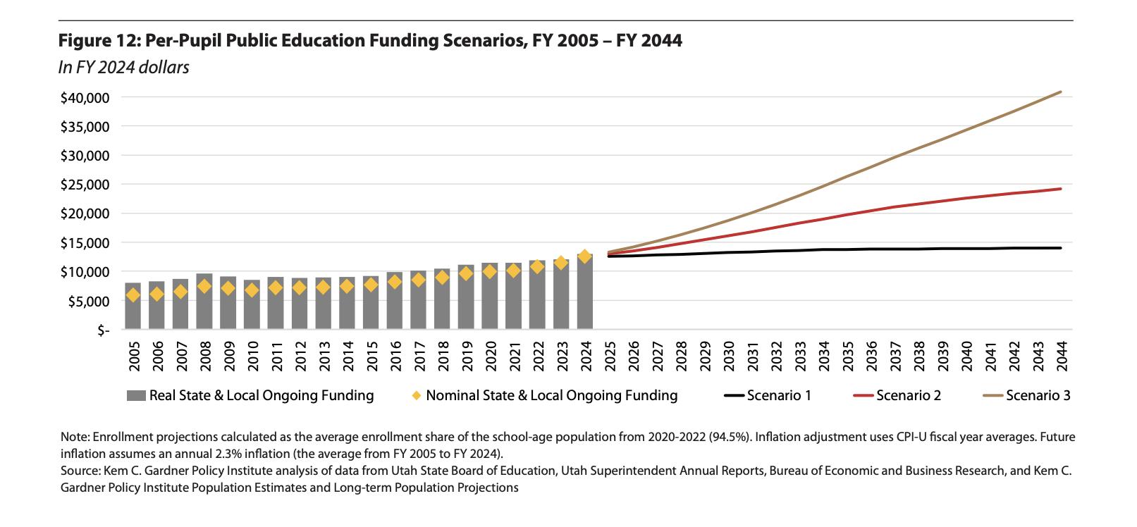 This figure shows nominal and real (inflation-adjusted) ongoing state and local public education funding for the last 20 years from FY 2005 to FY 2024, along with three potential funding scenarios over the next 20 years from FY 2025 to FY 2044.