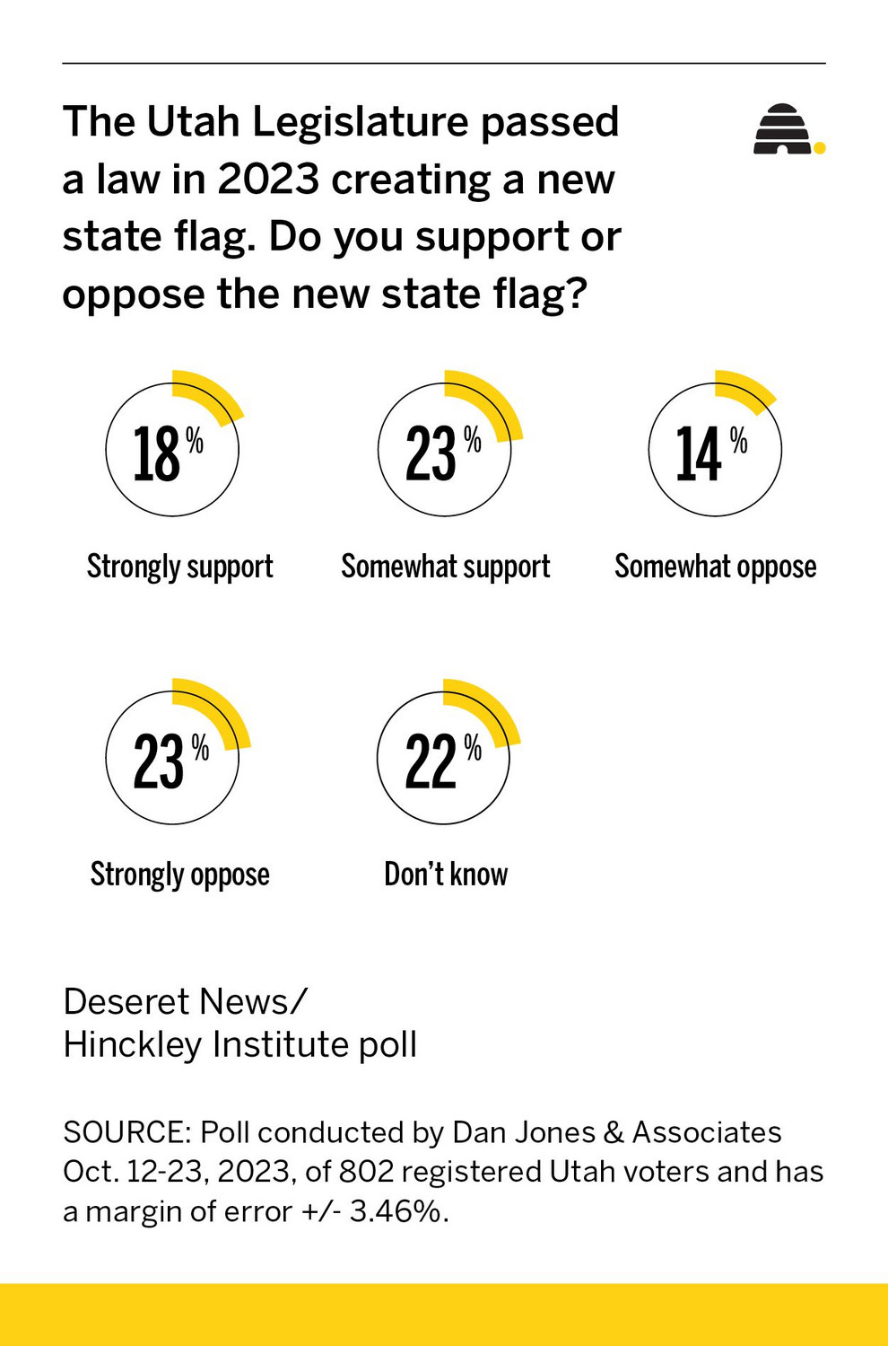 It's been nearly a year since lawmakers unveiled the new flag. What do Utahns think?