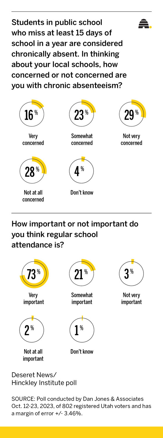 94% of Utahns say school attendance is important but nearly 25% of kids are chronically absent