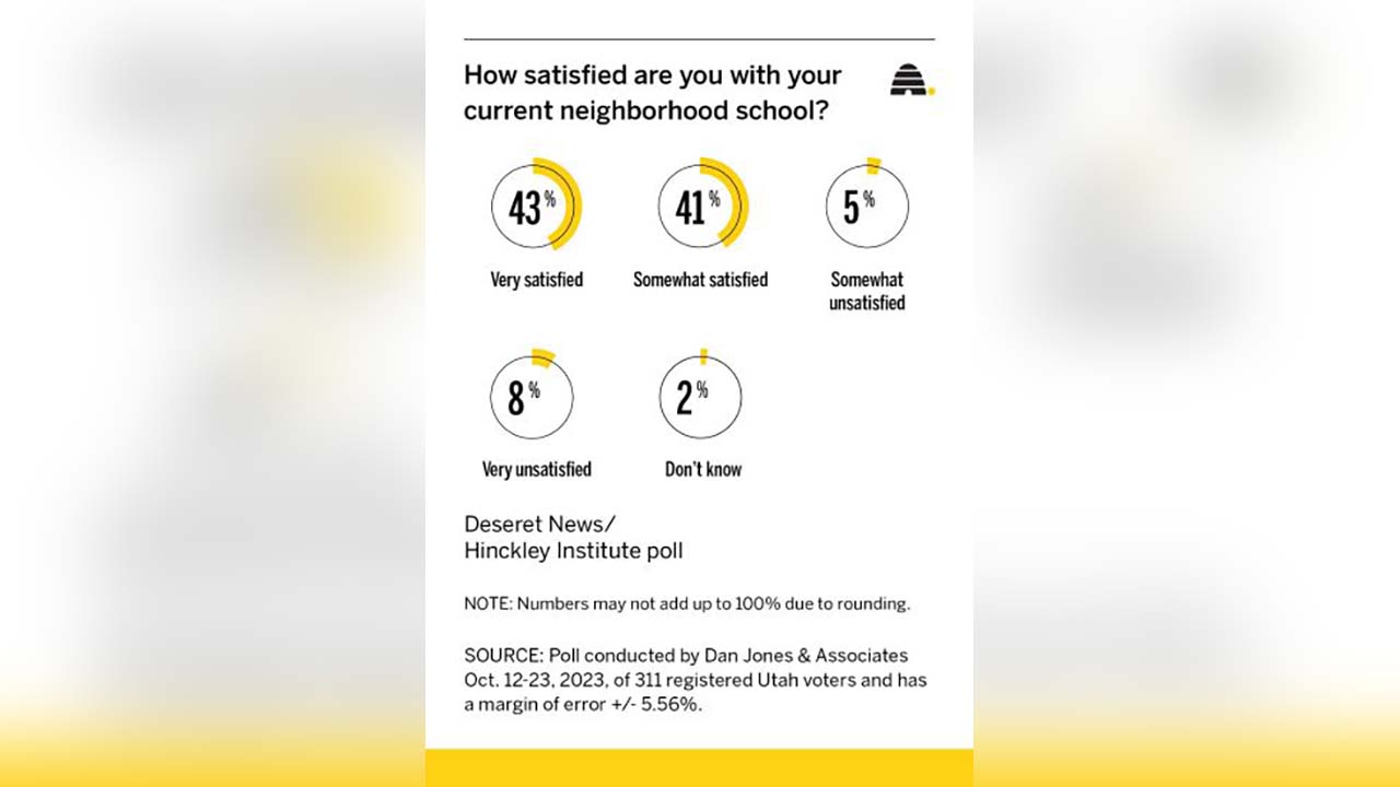A poll asks parents how satisfied they are with their neighborhood schools.