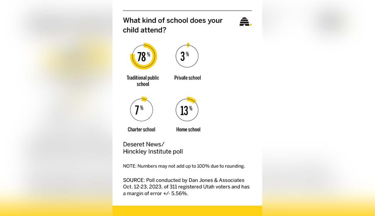 A poll asks parents what kind of school their child attends.
