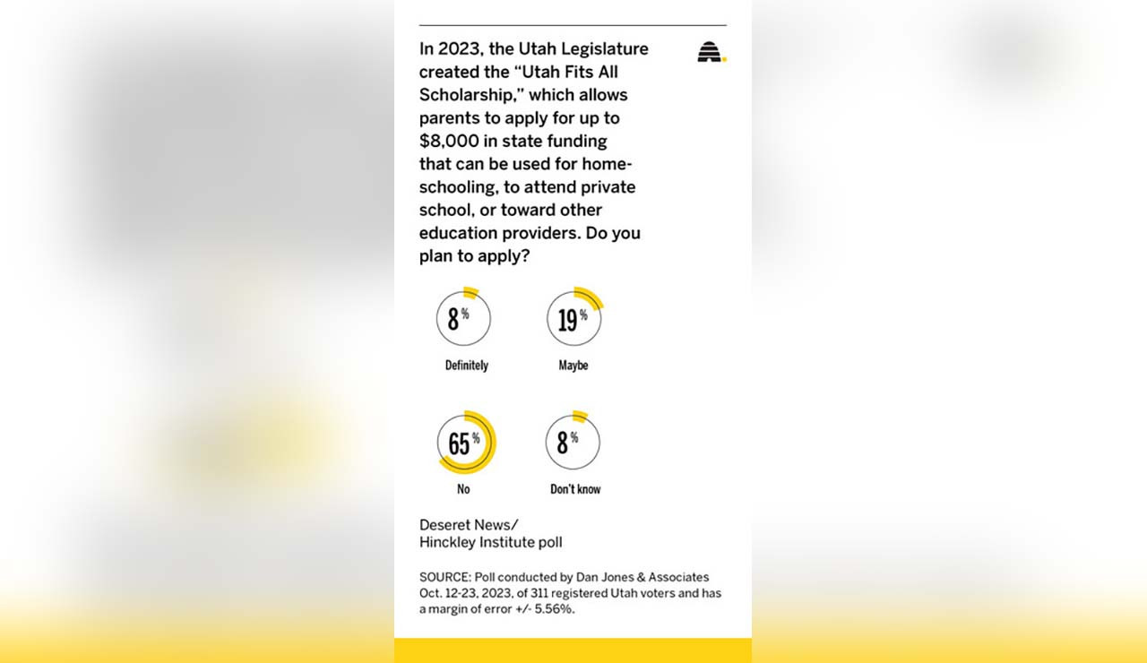 A poll asks parents if they plan to apply for a "Utah Fits All Scholarship."