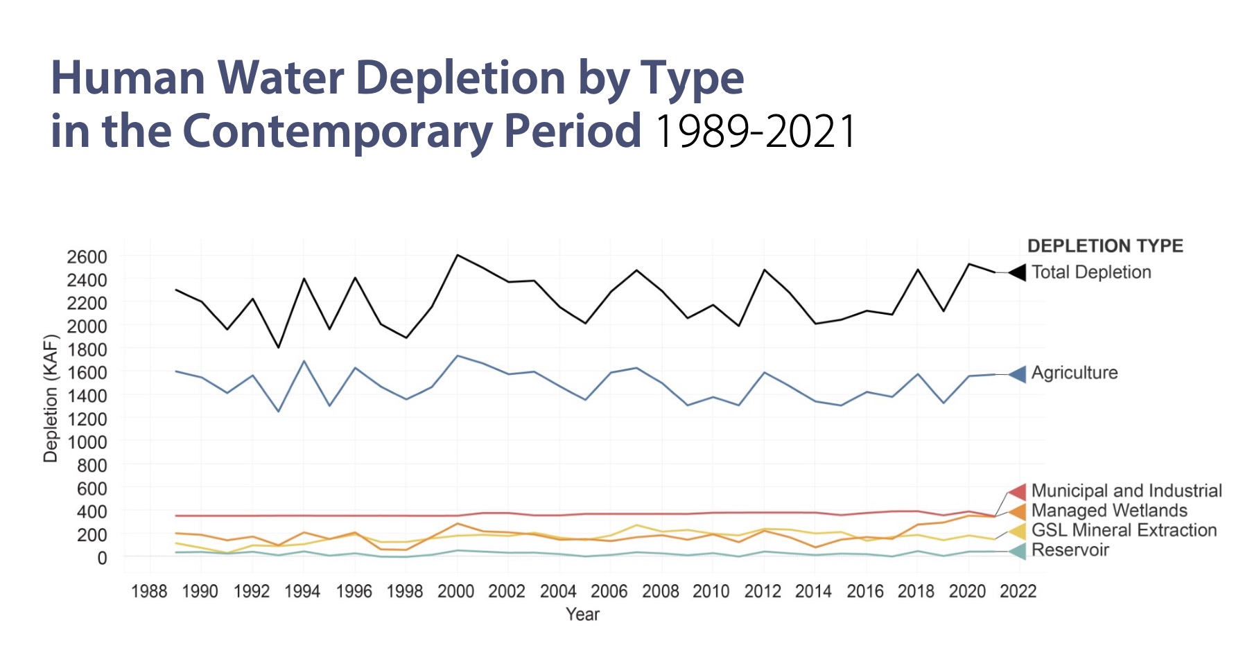 This graph, created by the Great Salt Lake Strike Team, shows human water depletion causes from 1989 to 2021, the most recent available year for data. Agriculture water use accounts for most of the water used upstream.