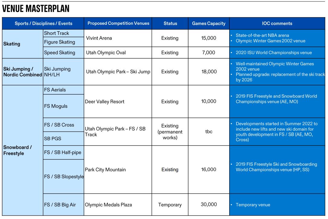 IOC Feasibility Assessment, venue master plan for Utah.