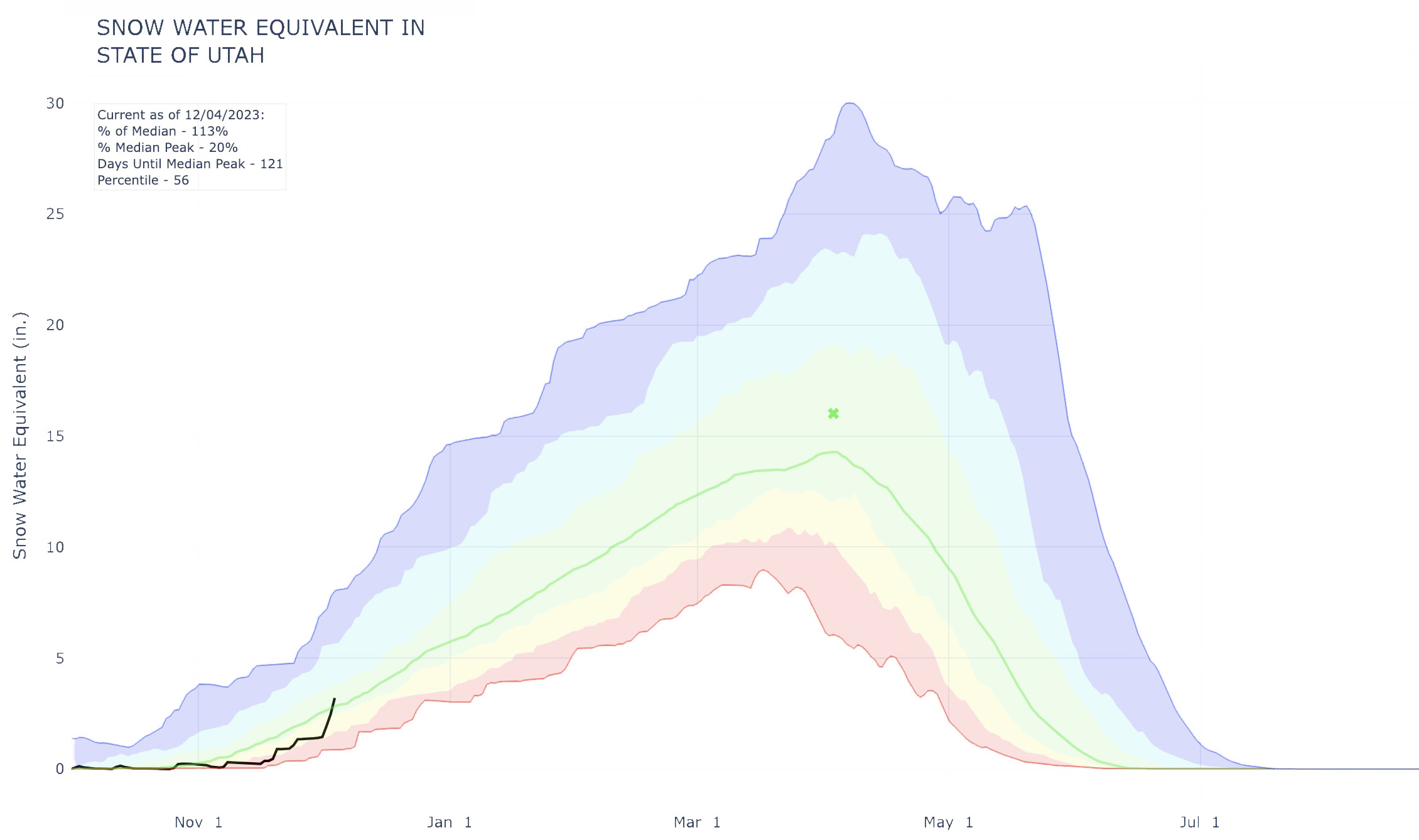 This graph, created by the Natural Resources Conservation Service, shows Utah's statewide snowpack as of Monday morning. Utah's figure is now above the normal for this point in the snow collection season after this weekend's big storm.