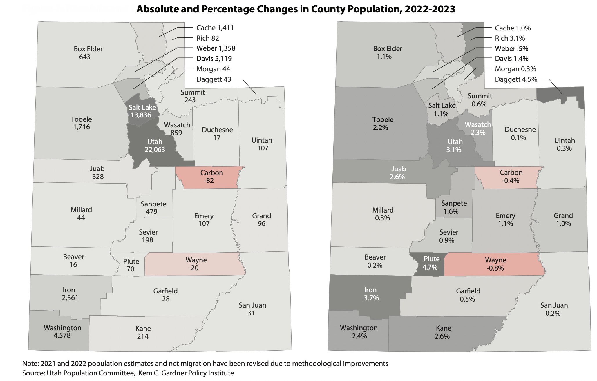 This graph shows absolute and percentage changes among Utah's 29 counties from July 1, 2022, to July 1 of this year. All but two of Utah's counties grew in population over the past year.