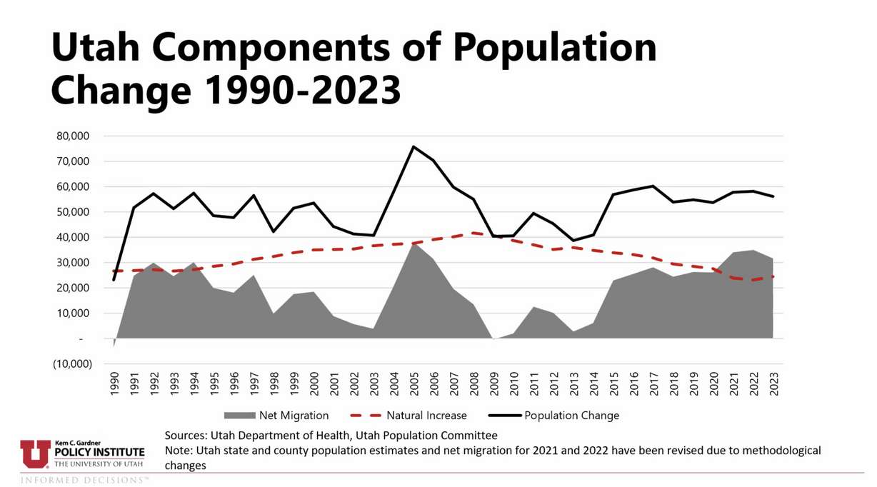 This graph, published by the University of Utah Kem C. Gardner Policy Institute on Wednesday, shows Utah's population change in relation to natural increase and net migration since 1990. Utah's natural increase rose for the first time in a decade between July 1, 2022, and July 1 of this year, researchers say.