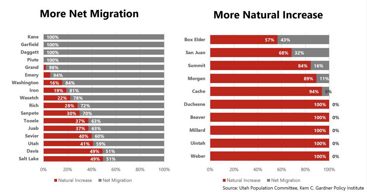 This graph, published by the University of Utah Kem C. Gardner Policy Institute on Wednesday, shows which counties had a greater share of net migration or natural increase.