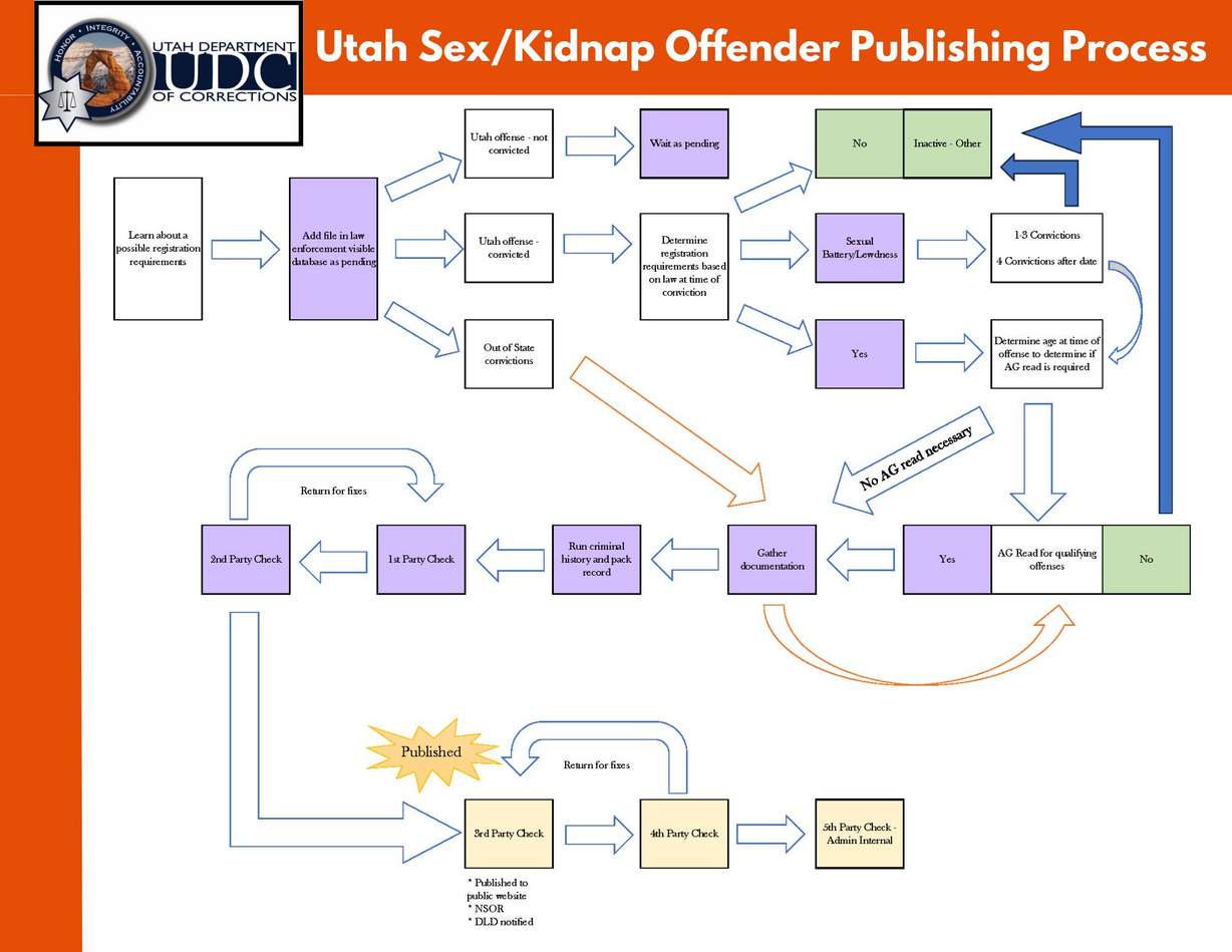 The current process Utah’s Department of Corrections uses to verify and publish the information of people with criminal convictions that require them to be on the registry.