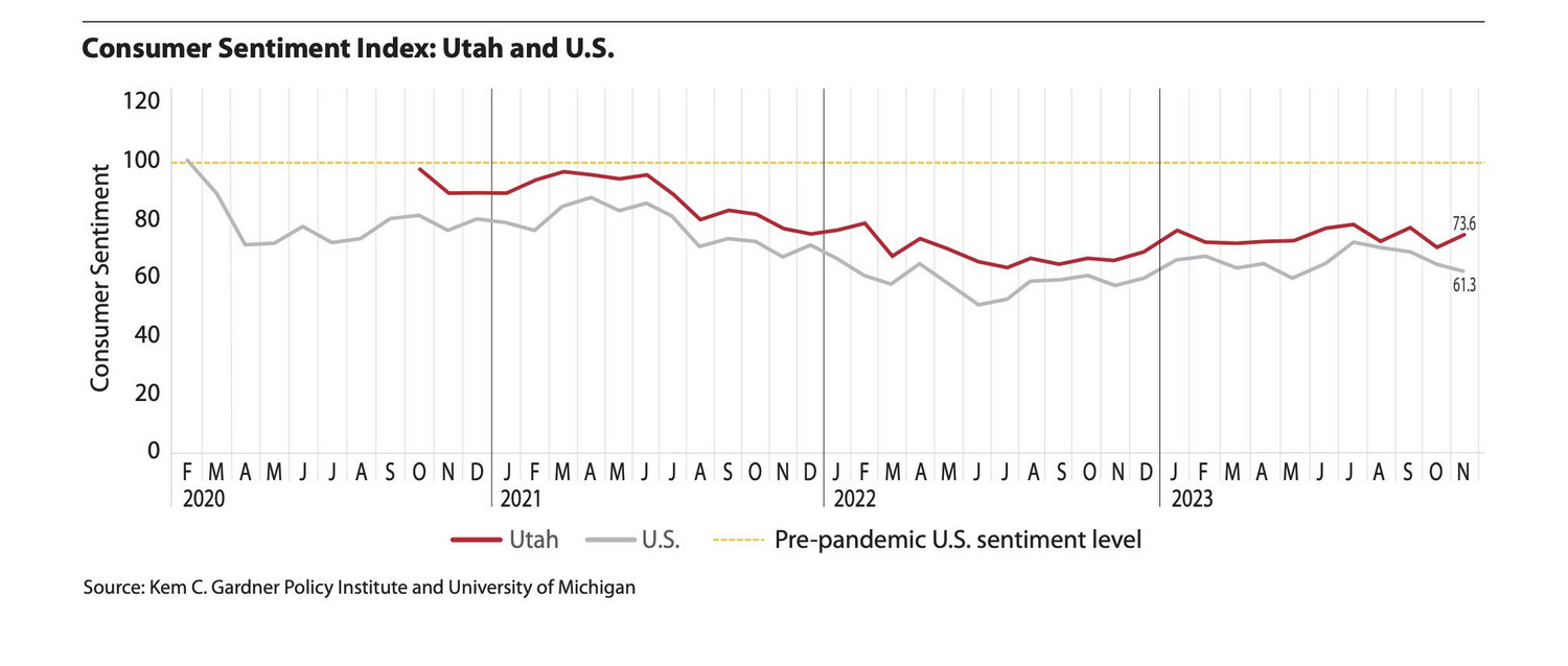 A graph shows how Utah's consumer sentiment compares with the national consumer sentiment.