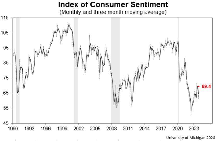 This chart by the University of Michigan's Index of Consumer Sentiment shows the consumer sentiment in the United States.