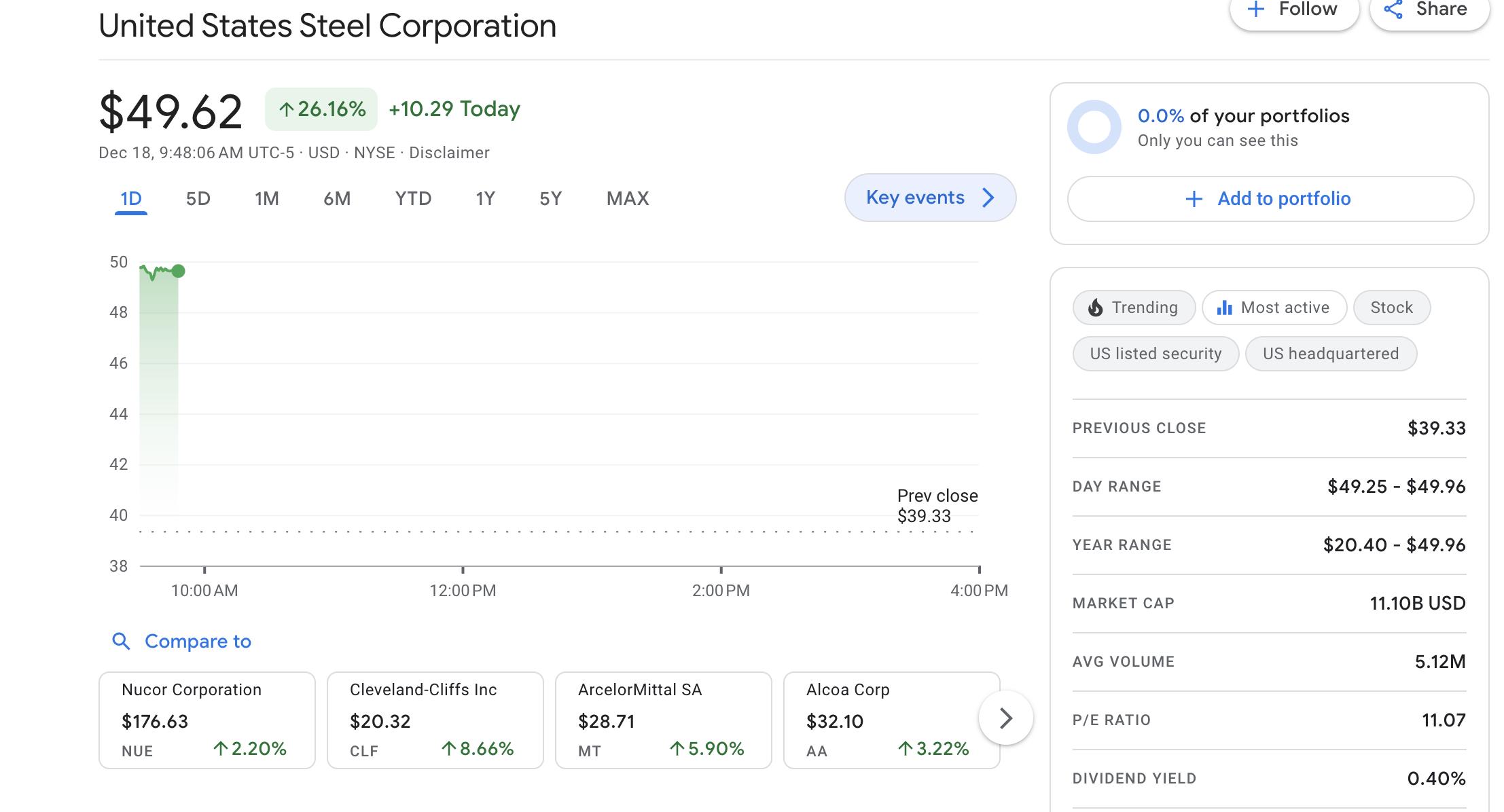 U.S. Steel shows increasing share price at Monday's stock market opening.