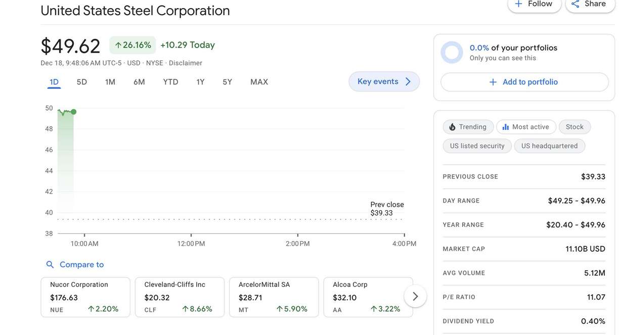 U.S. Steel shows increasing share price at Monday's stock market opening.