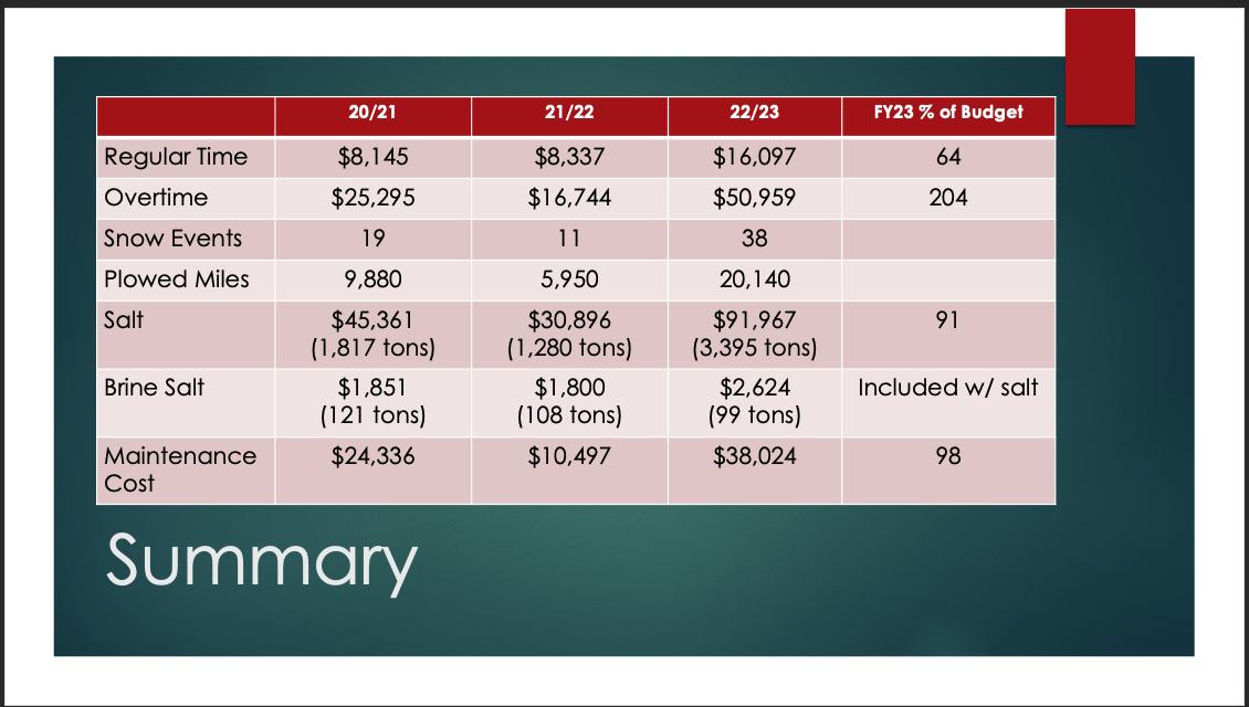 A graph shows how much Herriman has spent on snowplows and related resources.