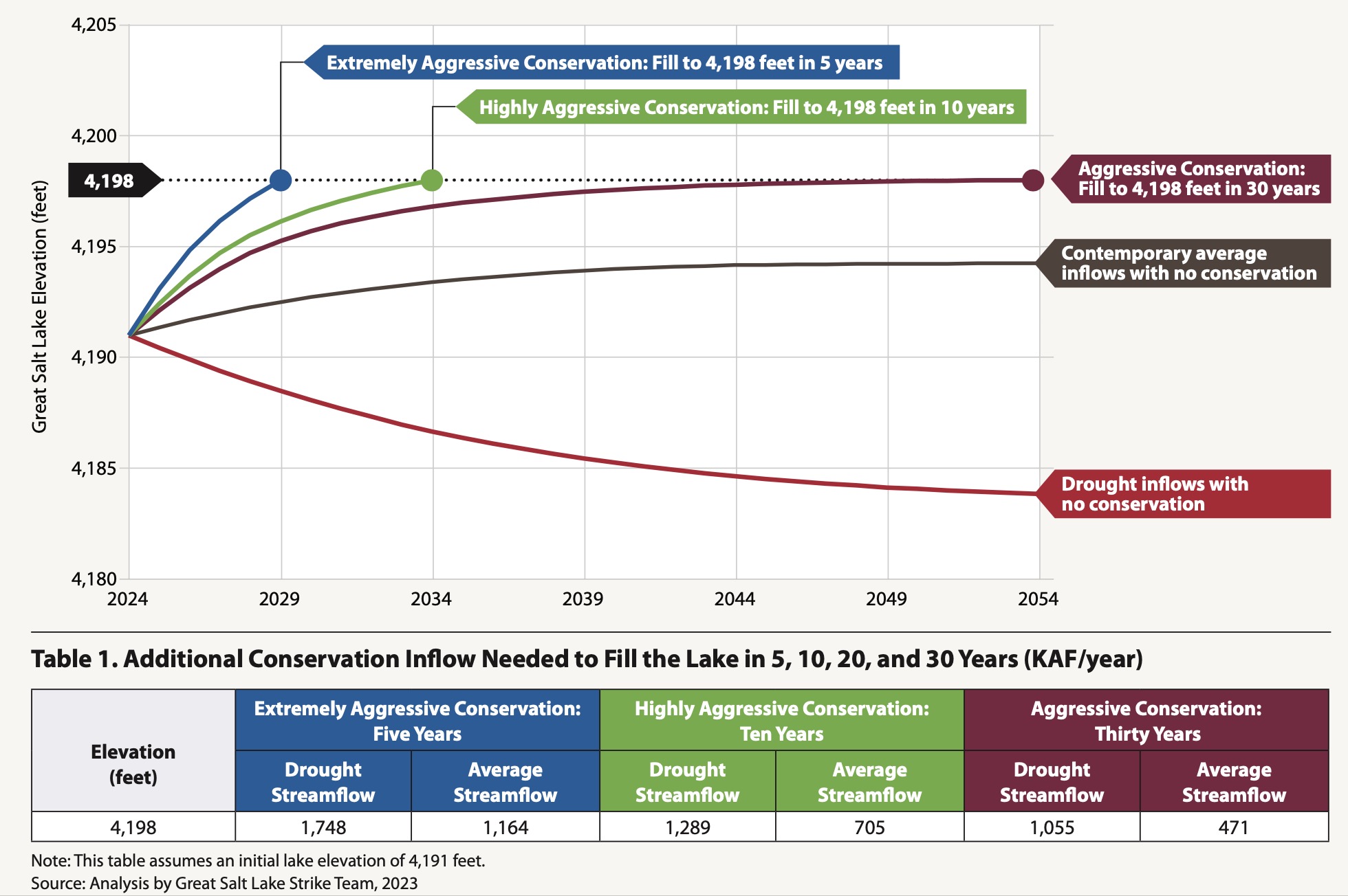 This graph show how long it would take for the Great Salt Lake to reach 4,198 feet elevation with conservation goals in the next five, 10 and 30 years versus no conservation in regular or drought years.