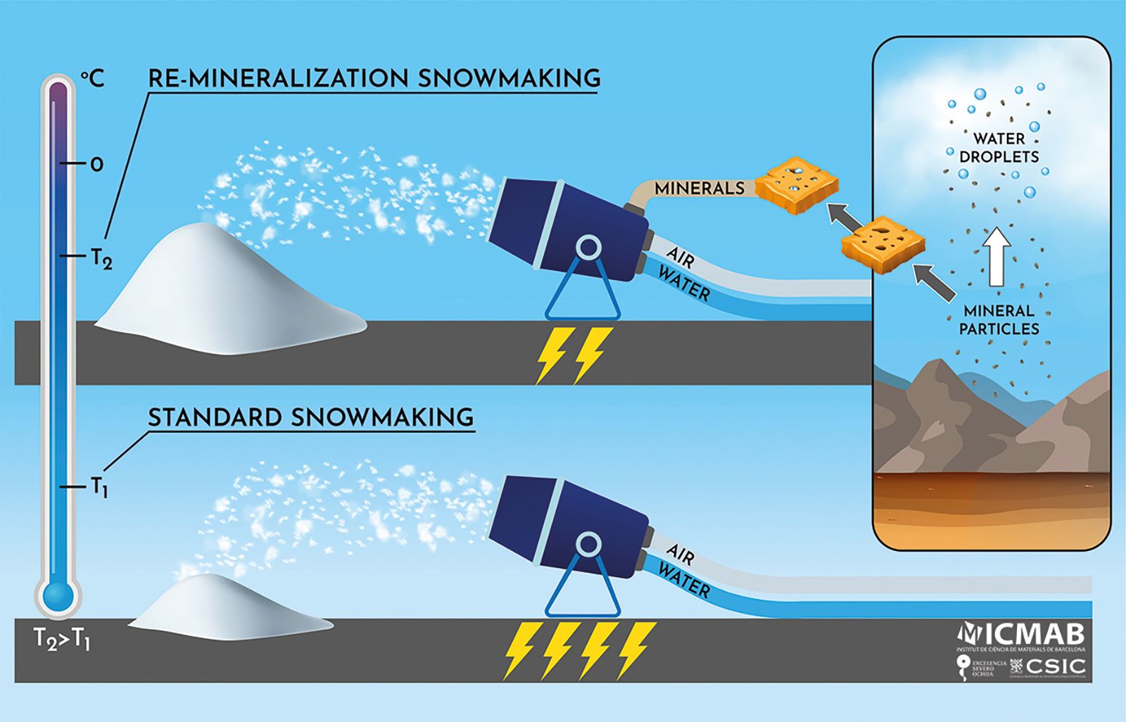 This illustration shows how Snow Laboratory's technique works, compared to typical snowmaking.