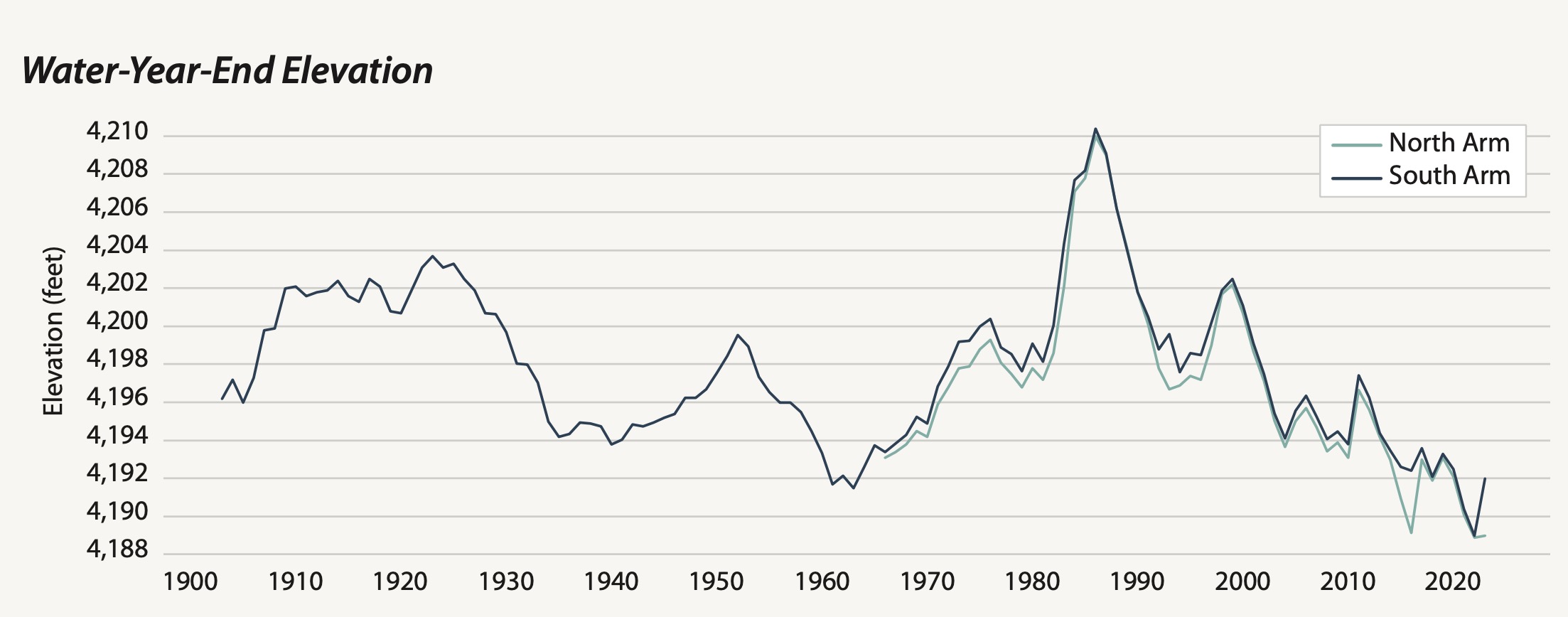 This graph shows Great Salt Lake levels from 1900 through the end of the 2023 water year. The lake make major strides in 2023, but remains well below average levels of the past century.