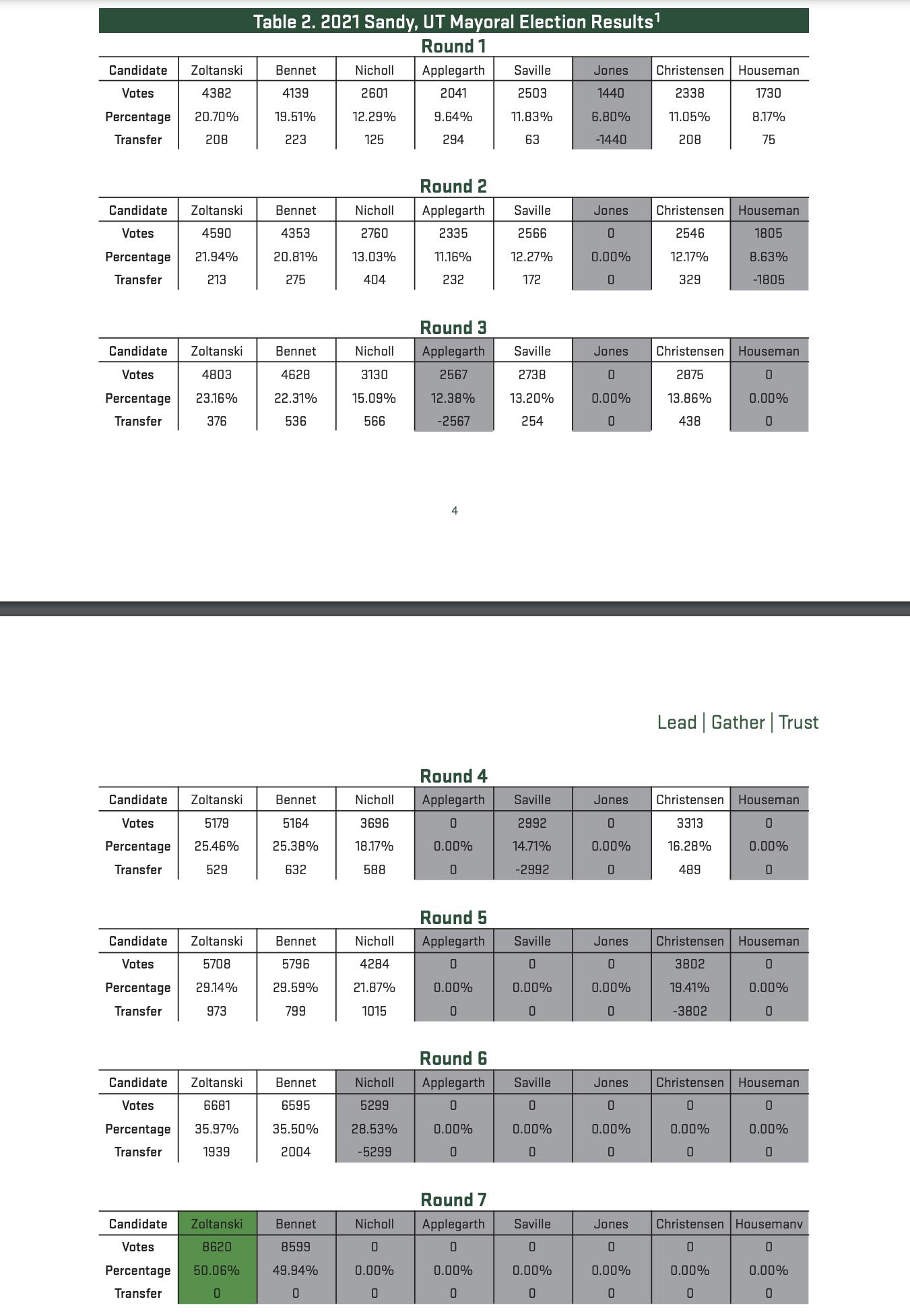 A table shows the seven rounds of progression in the 2021 Sandy mayoral race in a way that would allow for the results to be more easily understood and reproduced.