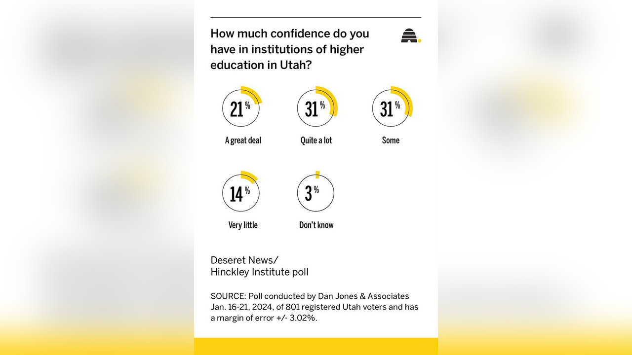 This graphic shows the amount of confidence in higher education in Utah.