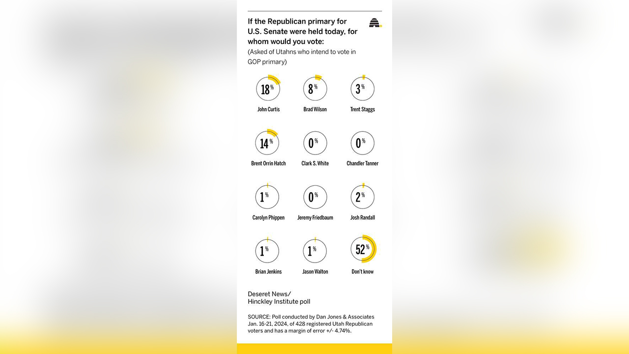 This graphic shows how people would vote if the Republican Primary for U.S. Senate were held now.