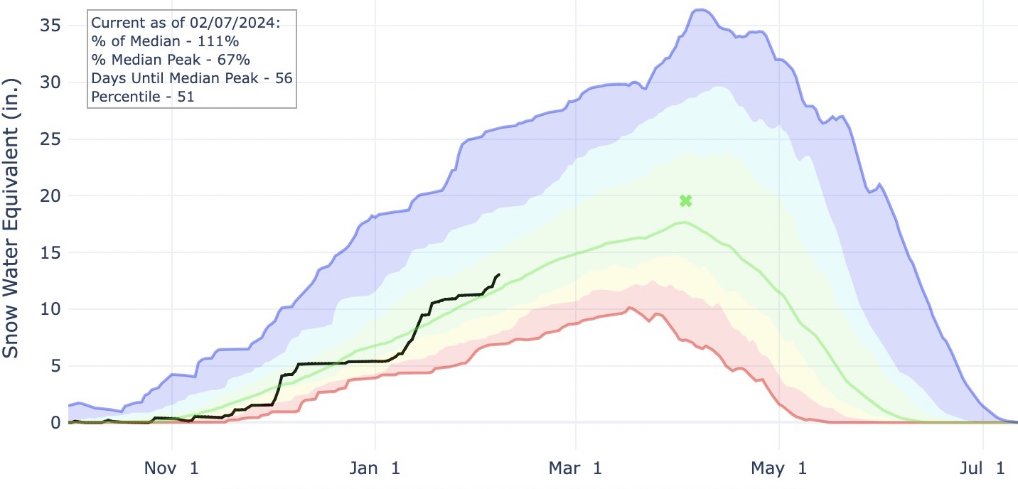 This graph shows snowpack levels within the Great Salt Lake basin as of Wednesday morning. About two-thirds of the basin's annual median average has already been collected this year with about two months left before its average collection peak.