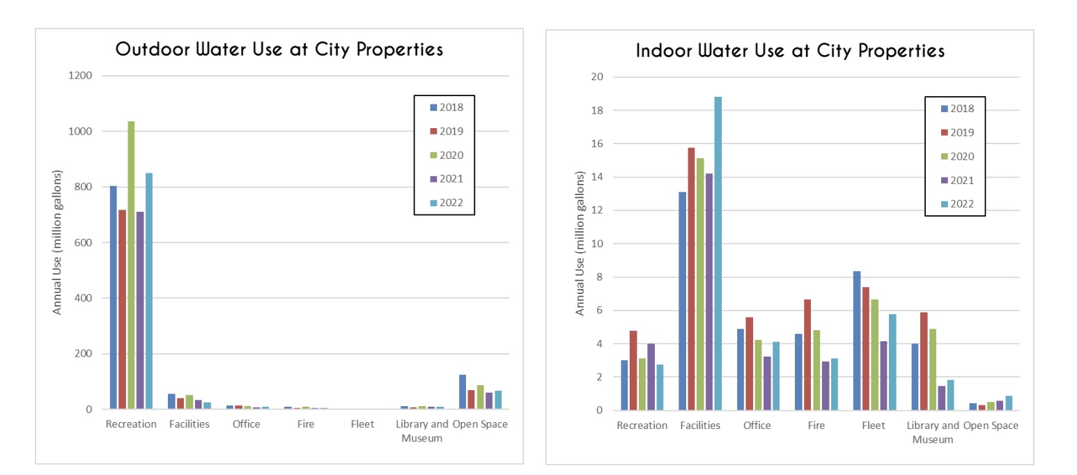 These graphs show water consumption by category among Salt Lake City properties. The left graph shows outdoor water use and the right graph shows indoor water use.