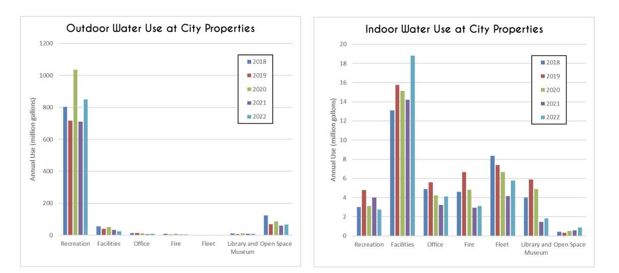 These graphs show water consumption by category among Salt Lake City properties. The left graph shows outdoor water use and the right graph shows indoor water use.
