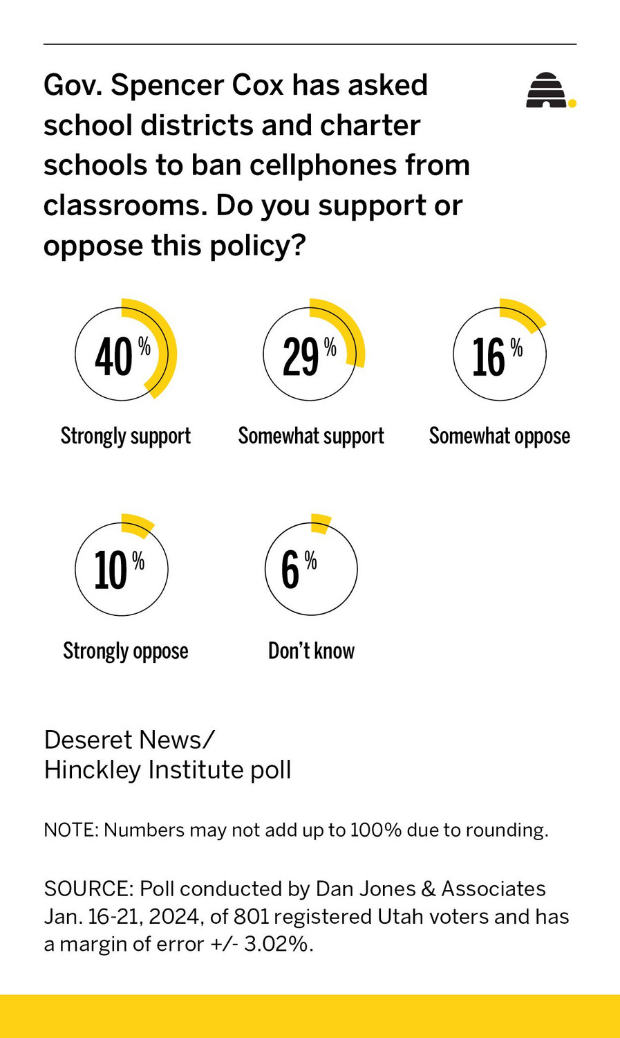 69% of Utahns support banning cellphones in classrooms