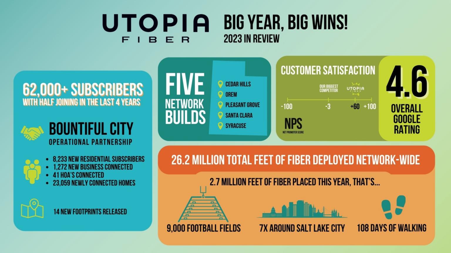 Utah-based UTOPIA Fiber on Tuesday released its 2023 numbers, showing a record number of buildouts and growth for the community-owned internet network.