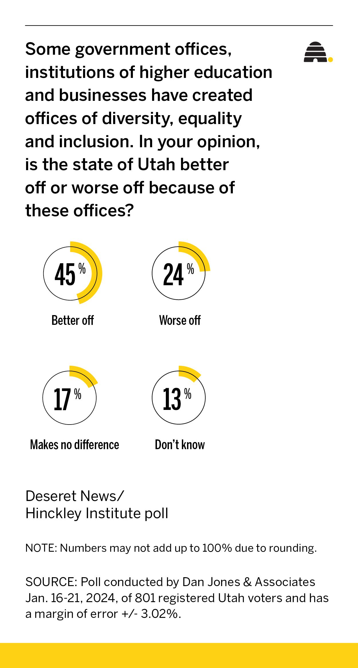 Beyond diversity, equity and inclusion: Unpacking Utah's debate over campus diversity initiatives