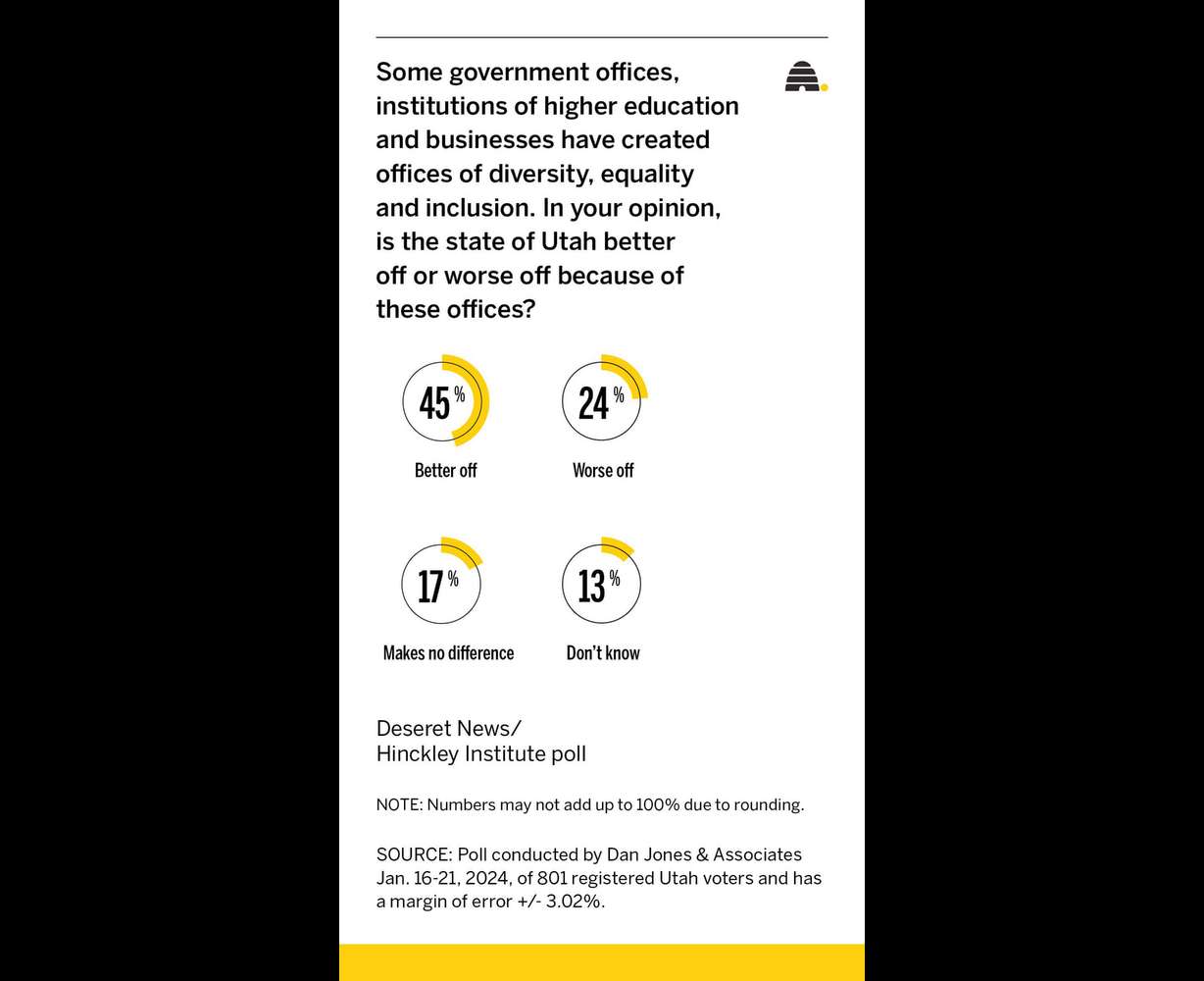 Beyond diversity, equity and inclusion: Unpacking Utah's debate over campus diversity initiatives
