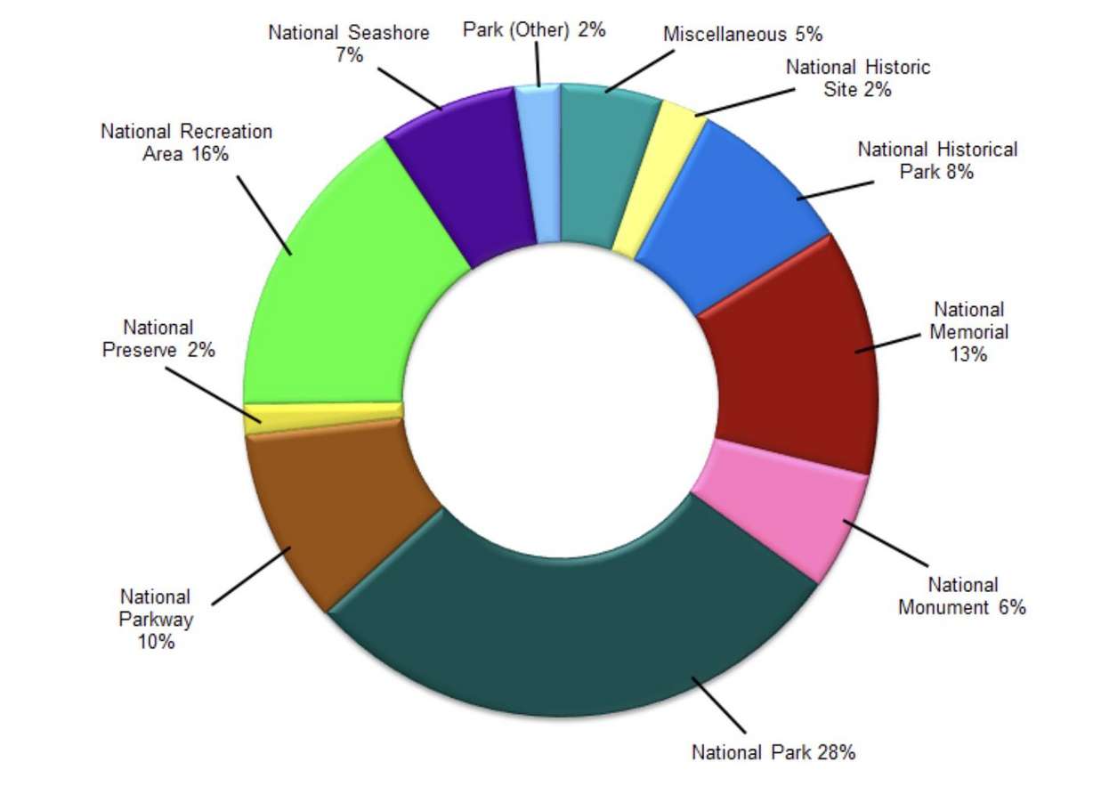 A breakdown of all National Park Service visitation by park type in 2023.
