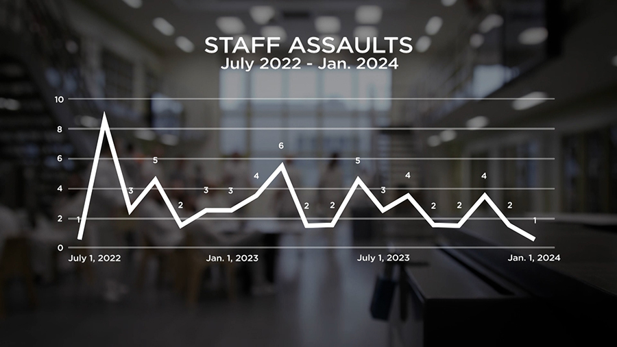 A graphic shows prison staff assault data.