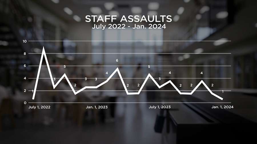 A graphic shows prison staff assault data.