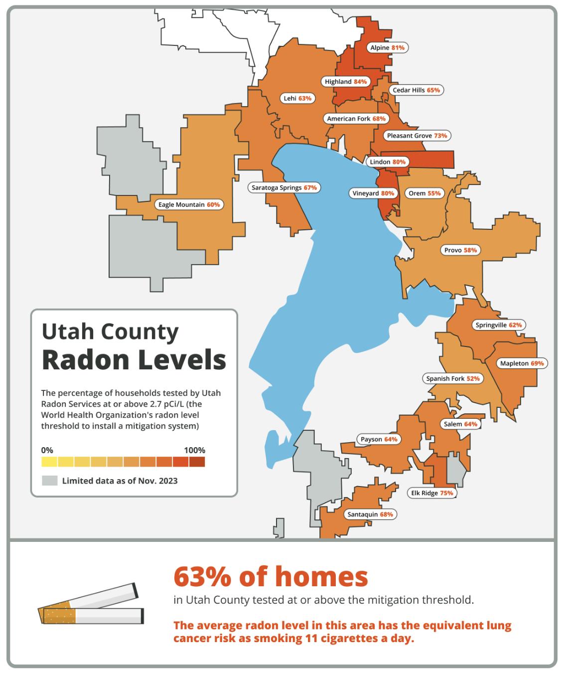 Cancer diagnoses prompt increase in radon testing
