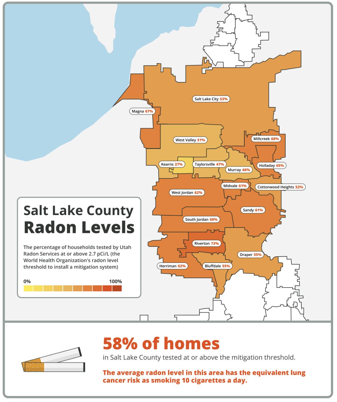 Cancer diagnoses prompt increase in radon testing