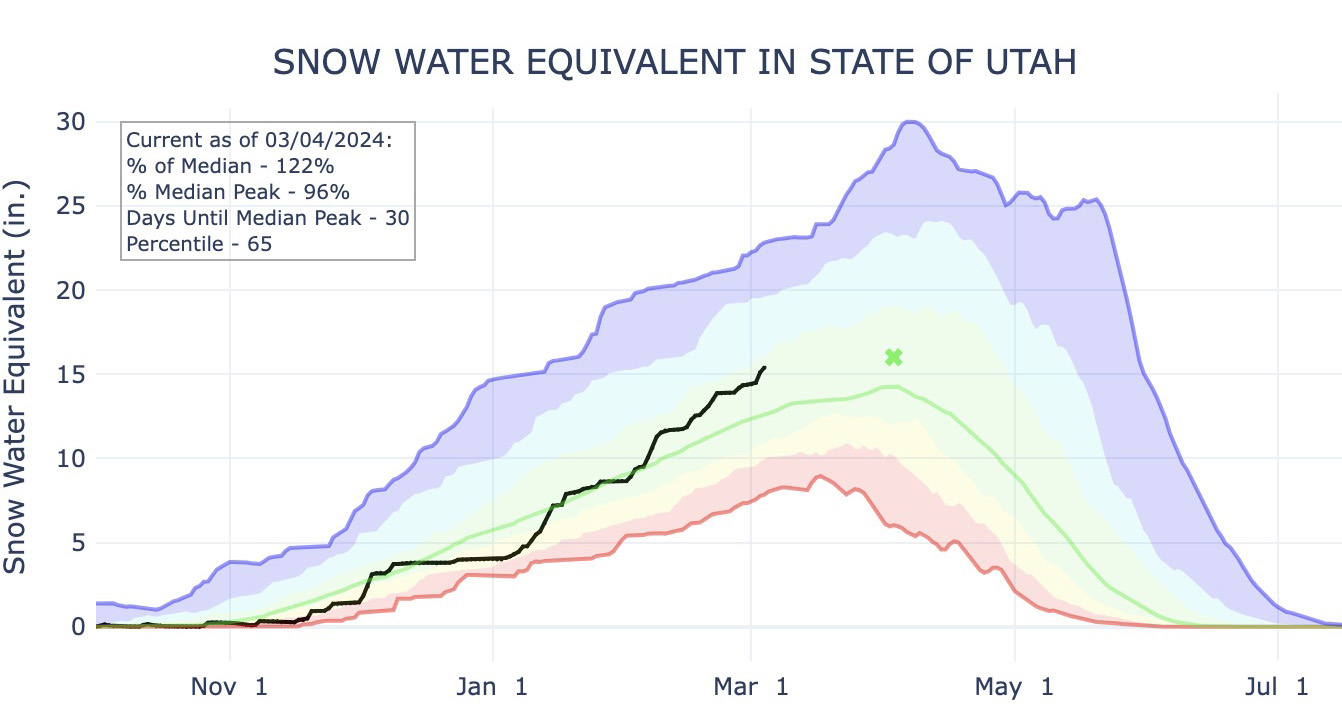 This graph shows Utah's average snowpack as of Monday morning. Its total is close to the yearly average of 16 inches of snow water equivalent.