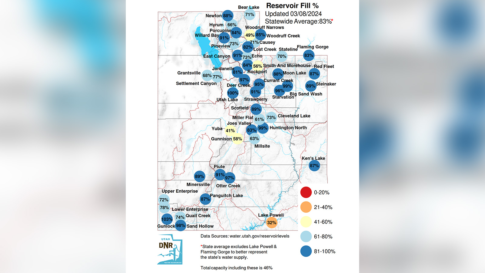 This map shows the capacity percentages of Utah's primary reservoirs as of Friday morning. Utah's system, excluding Flaming Gorge and Lake Powell, is at 83% capacity.