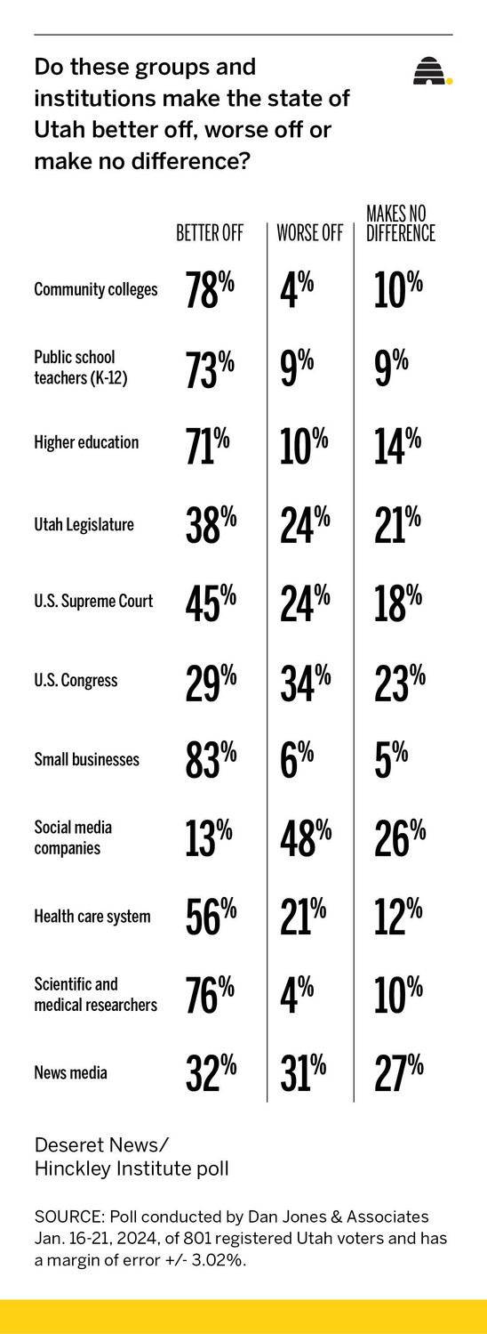 Confidence in US institutions at an all-time low, but there's a standout