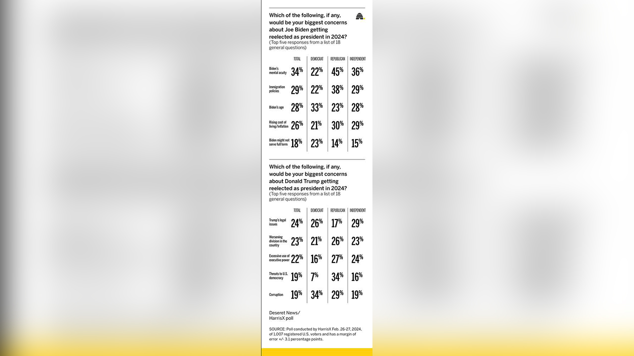Poll: Voters have serious and totally different concerns about a Trump or Biden reelection 