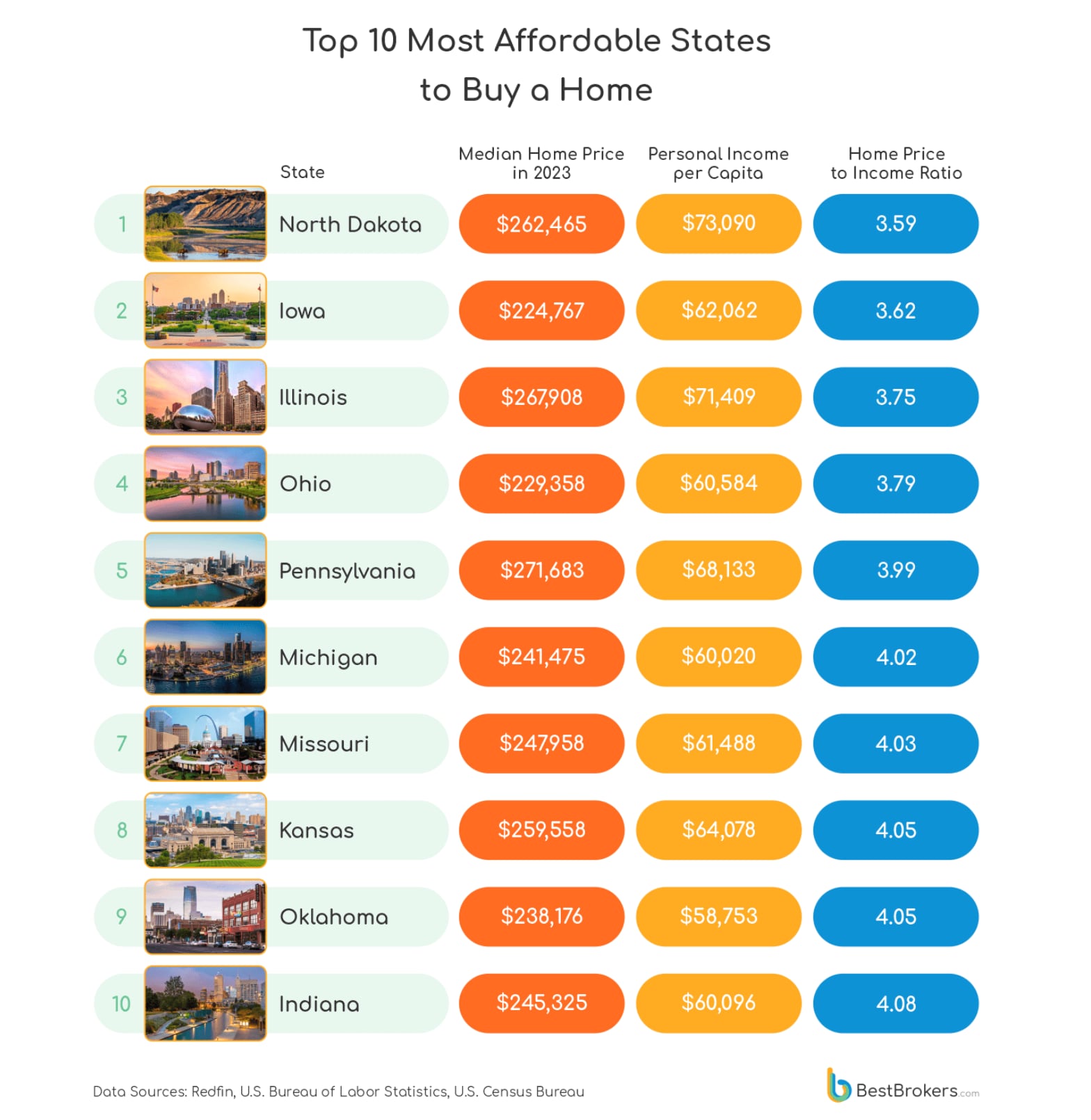States with the best home price-to-income ratio.