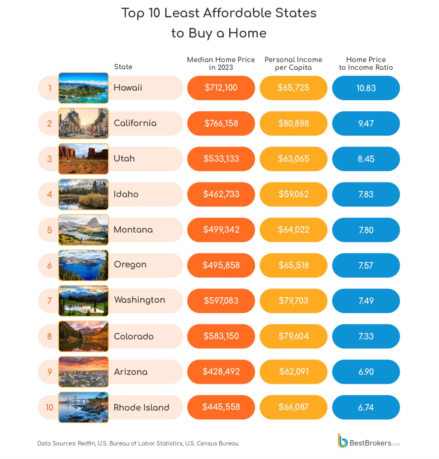 States with the worst home price-to-income ratio.