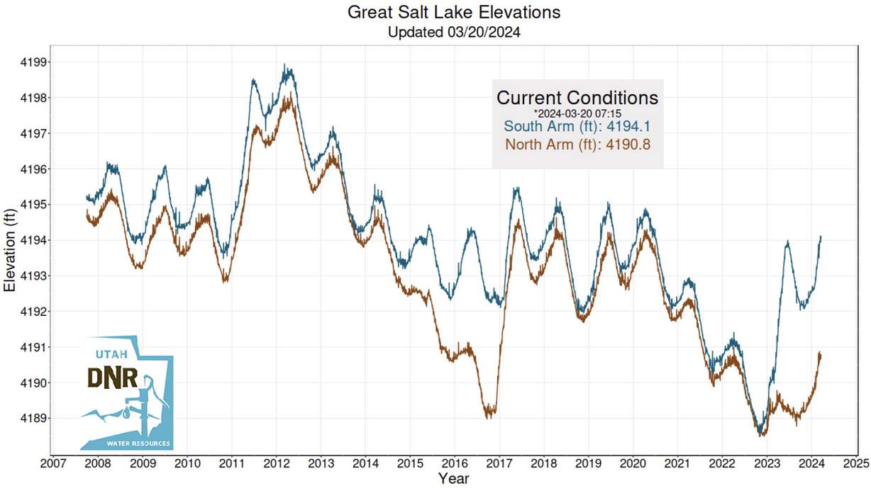 This graph, compiled by the Utah Department of Natural Resources, shows Great Salt Lake levels at the U.S. Geological Survey's Saltair and Saline stations between 2007 and Wednesday.