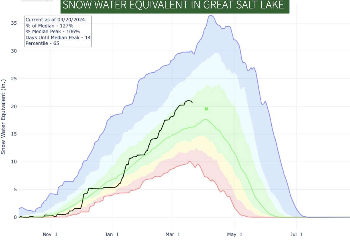 This graph shows the average mountain snowpack within the Great Salt Lake Basin this year (black line) compared the normal (green line) and other points in recent history. This year's collection is already above the median peak dating back to 1981.